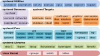 Systemd_components